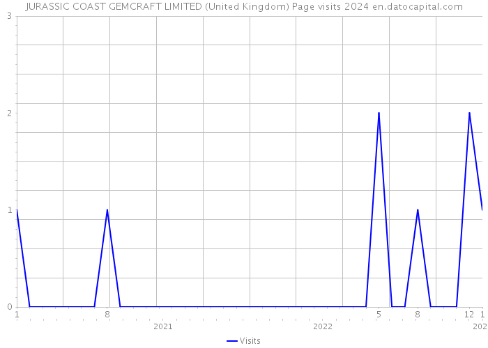 JURASSIC COAST GEMCRAFT LIMITED (United Kingdom) Page visits 2024 