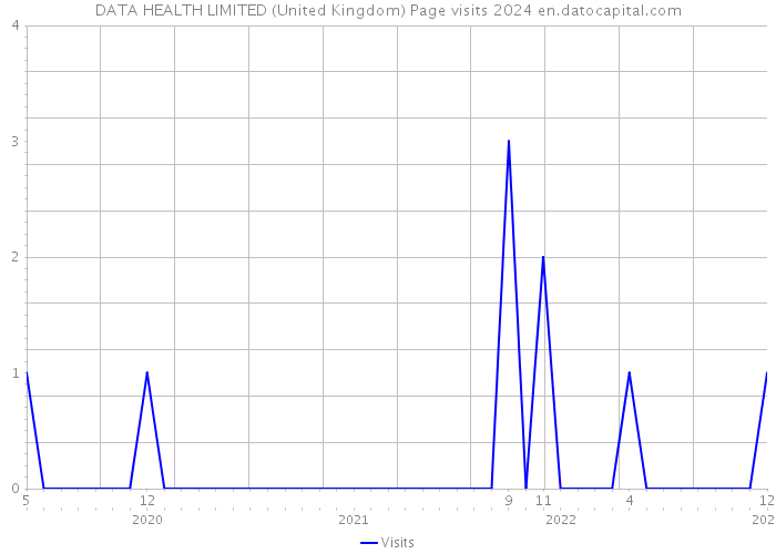 DATA HEALTH LIMITED (United Kingdom) Page visits 2024 