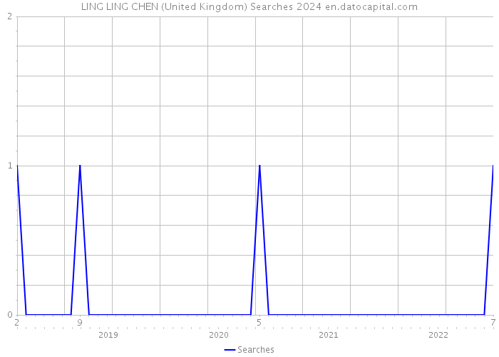 LING LING CHEN (United Kingdom) Searches 2024 