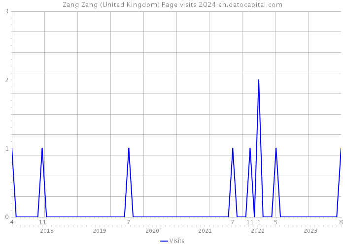 Zang Zang (United Kingdom) Page visits 2024 