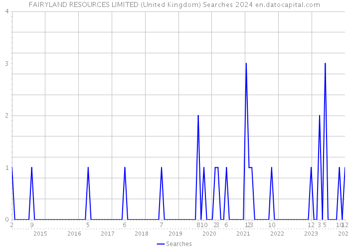 FAIRYLAND RESOURCES LIMITED (United Kingdom) Searches 2024 
