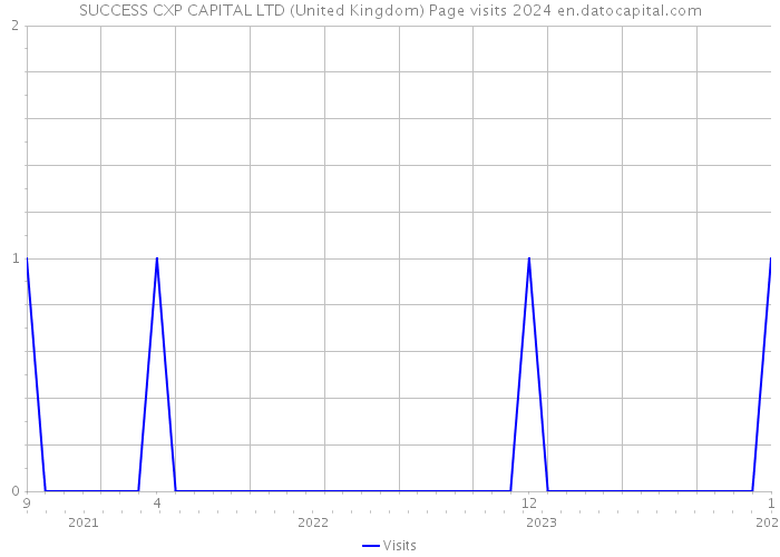 SUCCESS CXP CAPITAL LTD (United Kingdom) Page visits 2024 