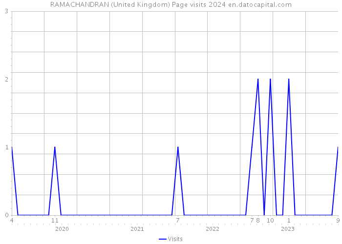 RAMACHANDRAN (United Kingdom) Page visits 2024 