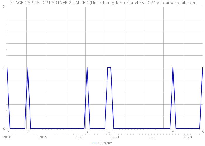 STAGE CAPITAL GP PARTNER 2 LIMITED (United Kingdom) Searches 2024 
