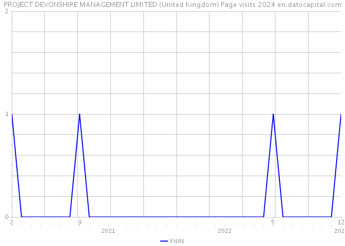PROJECT DEVONSHIRE MANAGEMENT LIMITED (United Kingdom) Page visits 2024 
