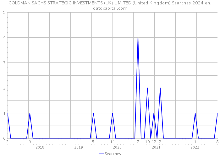 GOLDMAN SACHS STRATEGIC INVESTMENTS (UK) LIMITED (United Kingdom) Searches 2024 