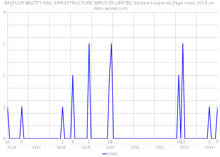 BALFOUR BEATTY RAIL INFRASTRUCTURE SERVICES LIMITED (United Kingdom) Page visits 2024 