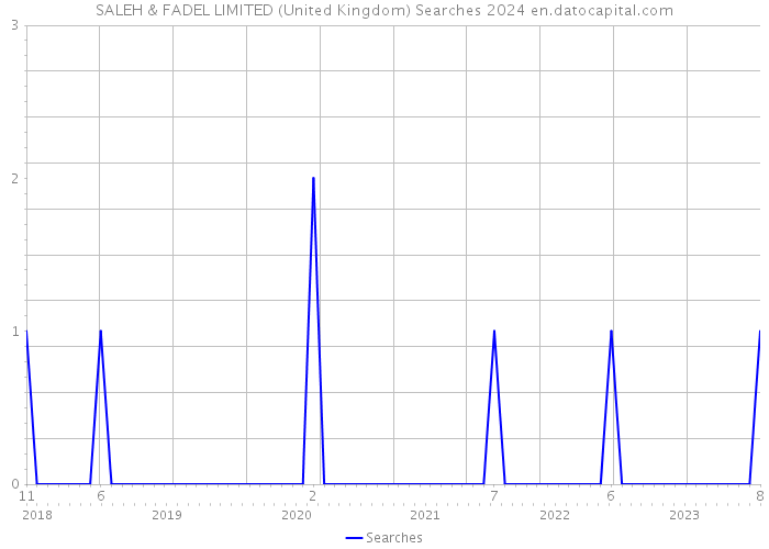 SALEH & FADEL LIMITED (United Kingdom) Searches 2024 