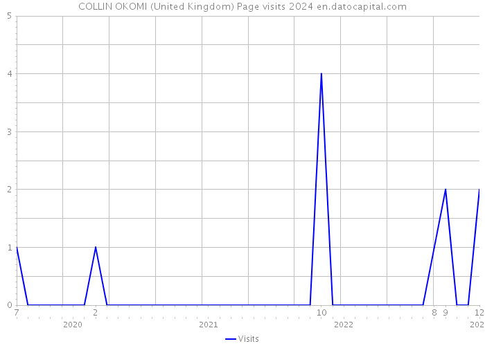COLLIN OKOMI (United Kingdom) Page visits 2024 