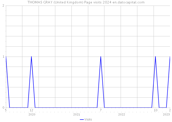 THOMAS GRAY (United Kingdom) Page visits 2024 