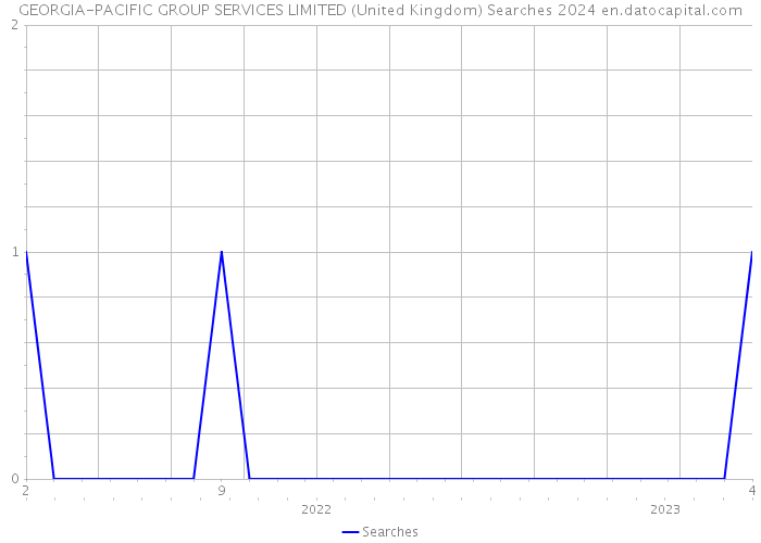 GEORGIA-PACIFIC GROUP SERVICES LIMITED (United Kingdom) Searches 2024 
