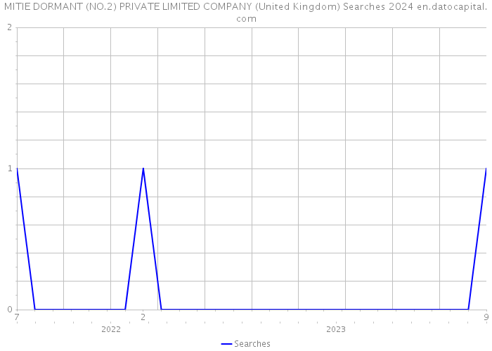 MITIE DORMANT (NO.2) PRIVATE LIMITED COMPANY (United Kingdom) Searches 2024 