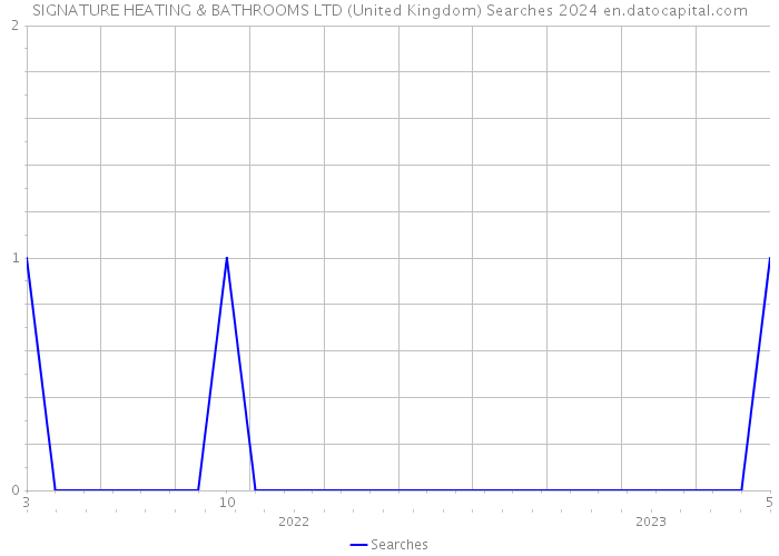 SIGNATURE HEATING & BATHROOMS LTD (United Kingdom) Searches 2024 