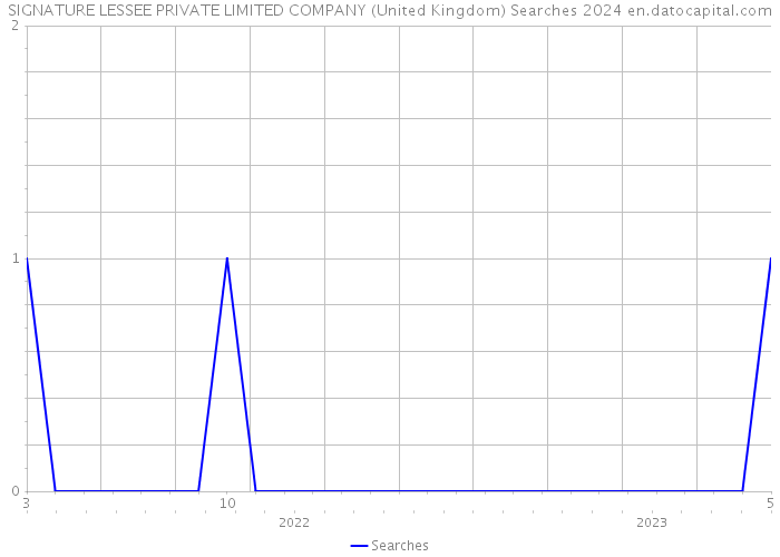 SIGNATURE LESSEE PRIVATE LIMITED COMPANY (United Kingdom) Searches 2024 