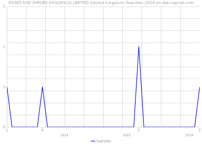 ROSES AND SHRUBS (HOLDINGS) LIMITED (United Kingdom) Searches 2024 