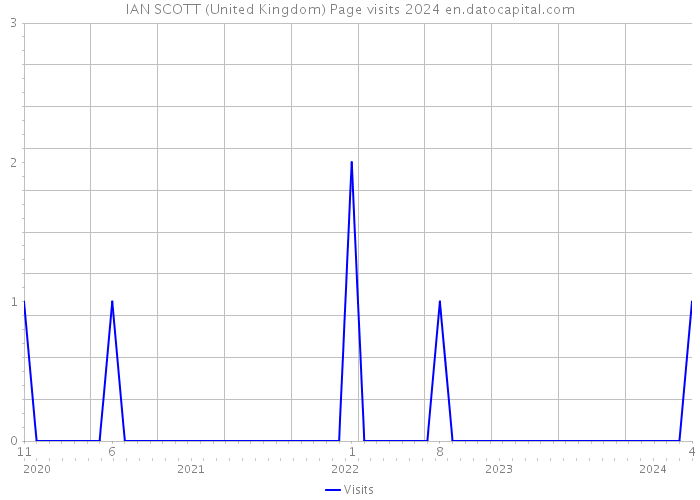IAN SCOTT (United Kingdom) Page visits 2024 