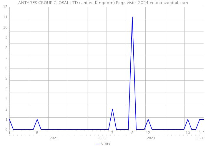 ANTARES GROUP GLOBAL LTD (United Kingdom) Page visits 2024 