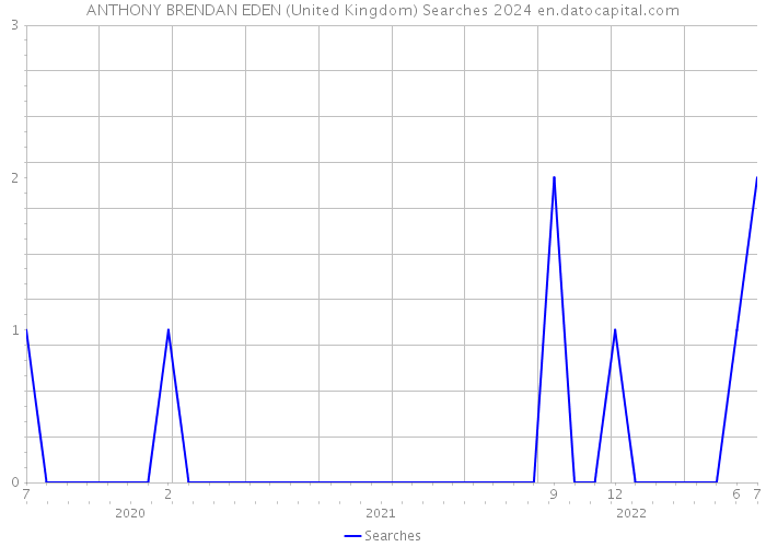 ANTHONY BRENDAN EDEN (United Kingdom) Searches 2024 