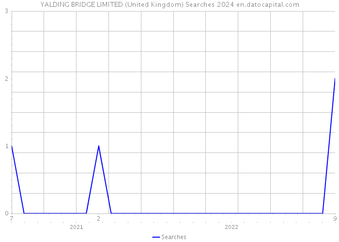 YALDING BRIDGE LIMITED (United Kingdom) Searches 2024 
