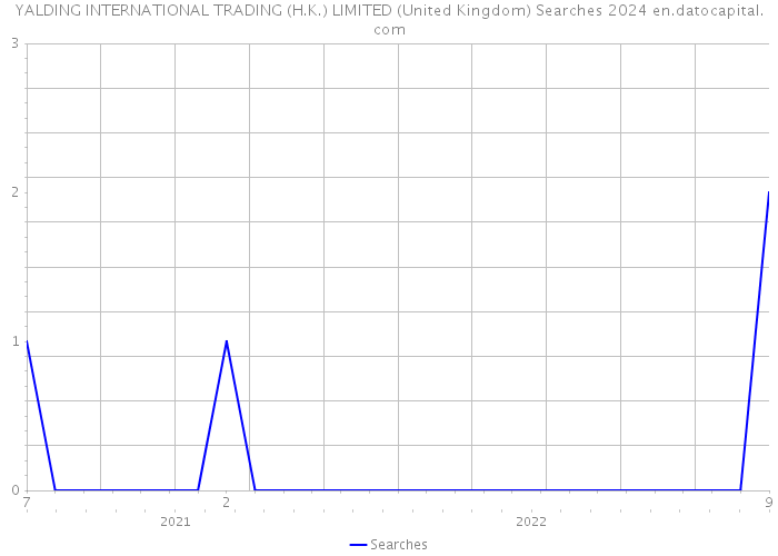YALDING INTERNATIONAL TRADING (H.K.) LIMITED (United Kingdom) Searches 2024 