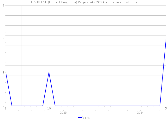 LIN KHINE (United Kingdom) Page visits 2024 