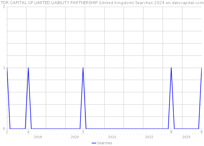 TDR CAPITAL GP LIMITED LIABILITY PARTNERSHIP (United Kingdom) Searches 2024 