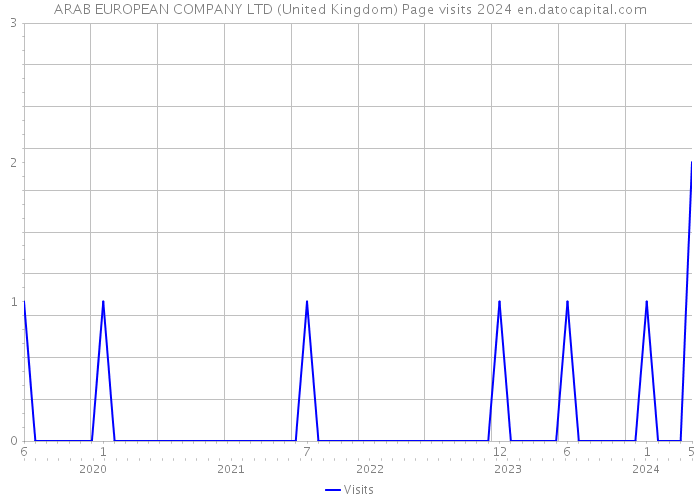 ARAB EUROPEAN COMPANY LTD (United Kingdom) Page visits 2024 