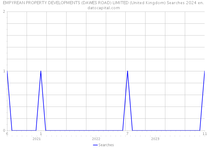 EMPYREAN PROPERTY DEVELOPMENTS (DAWES ROAD) LIMITED (United Kingdom) Searches 2024 