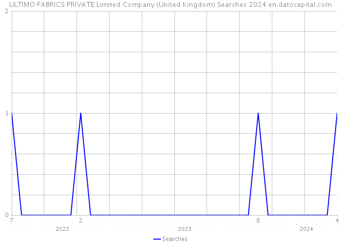 ULTIMO FABRICS PRIVATE Limited Company (United Kingdom) Searches 2024 