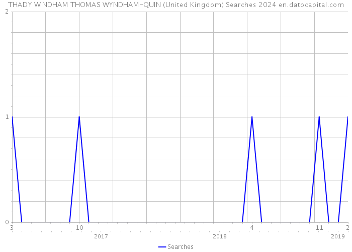 THADY WINDHAM THOMAS WYNDHAM-QUIN (United Kingdom) Searches 2024 
