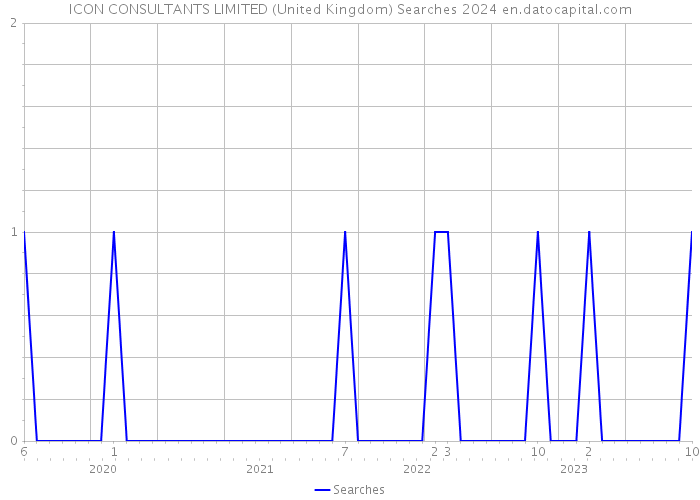 ICON CONSULTANTS LIMITED (United Kingdom) Searches 2024 