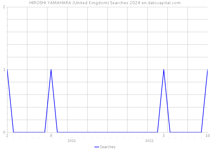 HIROSHI YAMAHARA (United Kingdom) Searches 2024 