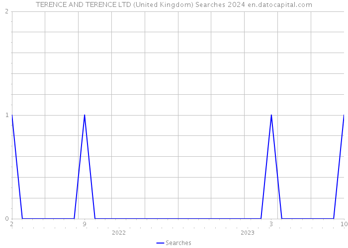 TERENCE AND TERENCE LTD (United Kingdom) Searches 2024 