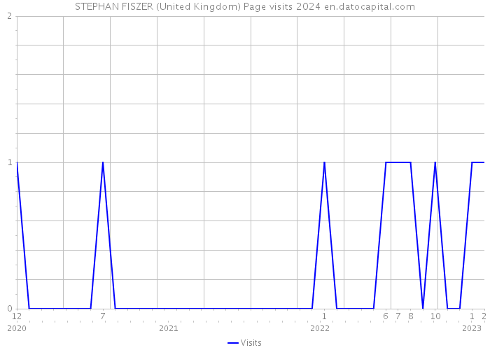 STEPHAN FISZER (United Kingdom) Page visits 2024 