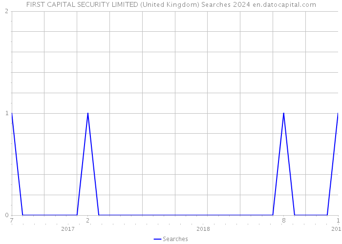 FIRST CAPITAL SECURITY LIMITED (United Kingdom) Searches 2024 