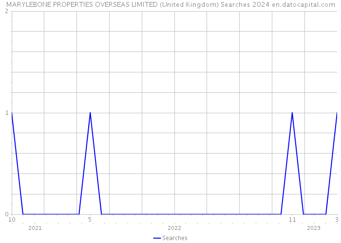 MARYLEBONE PROPERTIES OVERSEAS LIMITED (United Kingdom) Searches 2024 