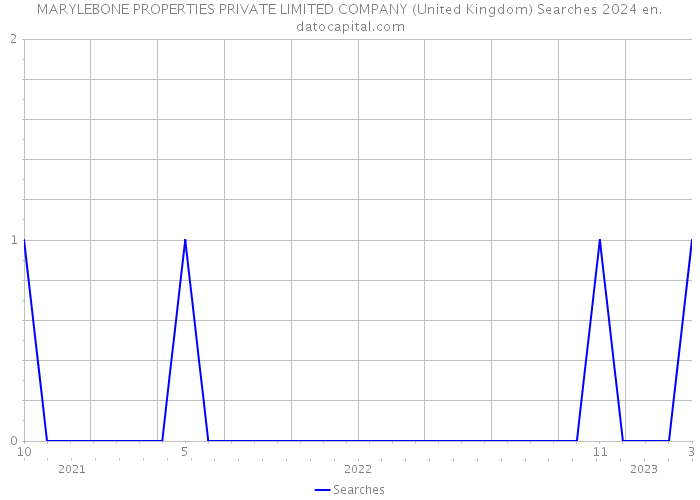 MARYLEBONE PROPERTIES PRIVATE LIMITED COMPANY (United Kingdom) Searches 2024 