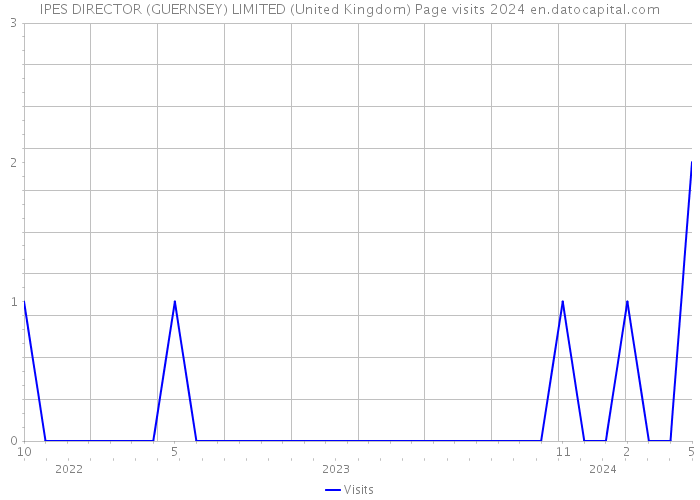 IPES DIRECTOR (GUERNSEY) LIMITED (United Kingdom) Page visits 2024 