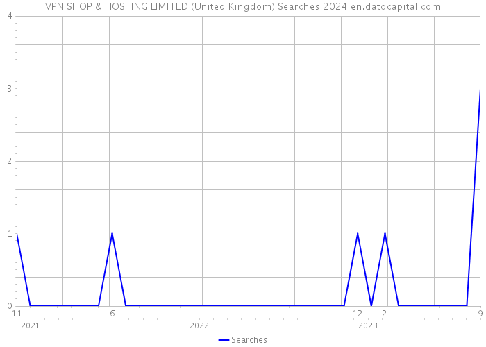 VPN SHOP & HOSTING LIMITED (United Kingdom) Searches 2024 