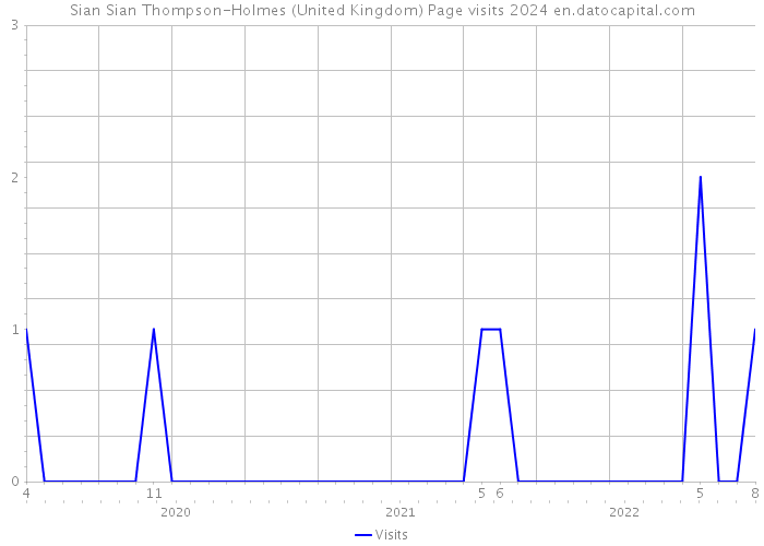 Sian Sian Thompson-Holmes (United Kingdom) Page visits 2024 
