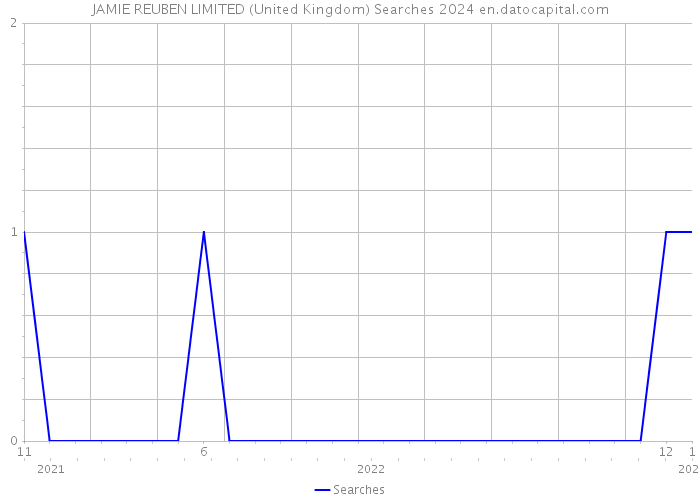 JAMIE REUBEN LIMITED (United Kingdom) Searches 2024 