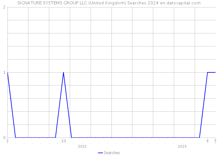 SIGNATURE SYSTEMS GROUP LLC (United Kingdom) Searches 2024 