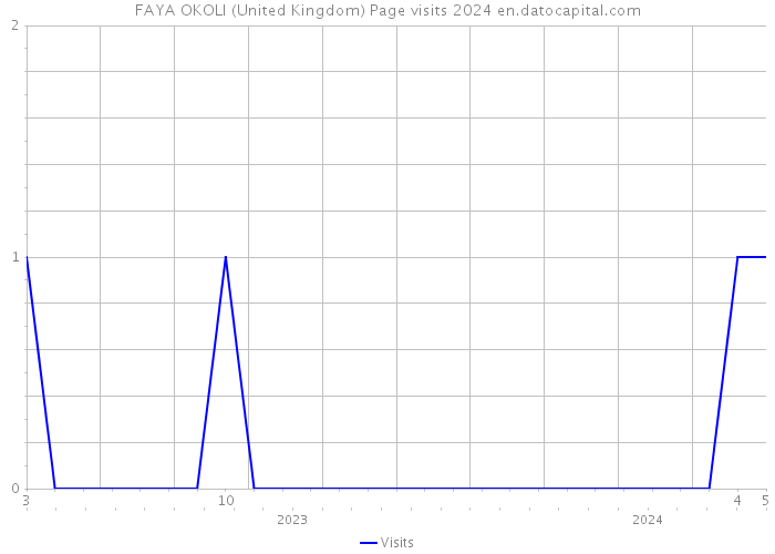 FAYA OKOLI (United Kingdom) Page visits 2024 