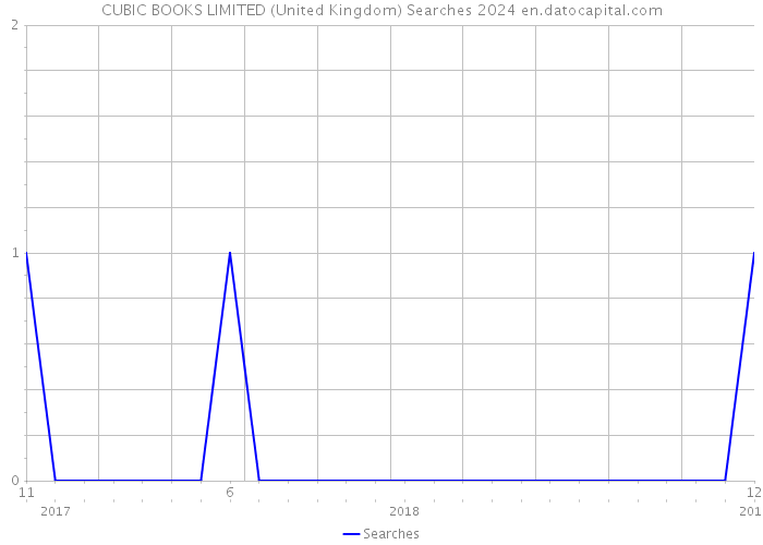 CUBIC BOOKS LIMITED (United Kingdom) Searches 2024 