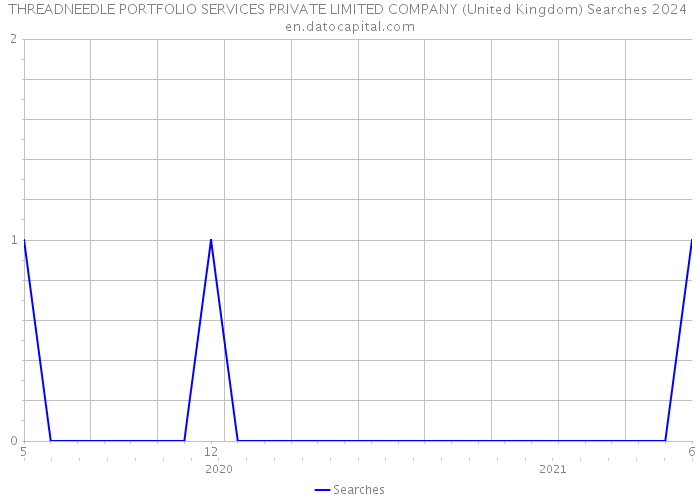 THREADNEEDLE PORTFOLIO SERVICES PRIVATE LIMITED COMPANY (United Kingdom) Searches 2024 