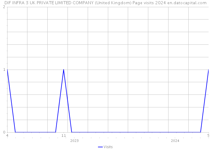 DIF INFRA 3 UK PRIVATE LIMITED COMPANY (United Kingdom) Page visits 2024 