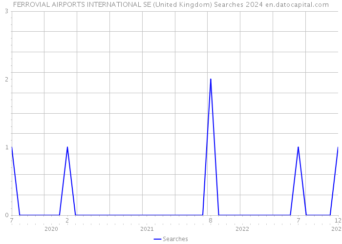 FERROVIAL AIRPORTS INTERNATIONAL SE (United Kingdom) Searches 2024 
