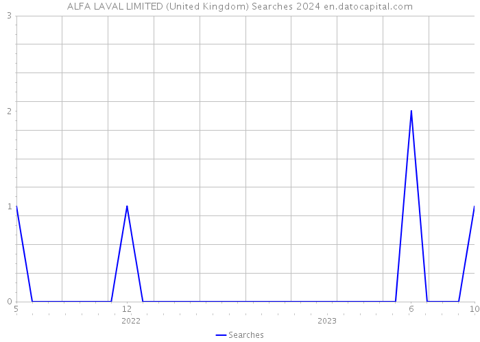 ALFA LAVAL LIMITED (United Kingdom) Searches 2024 
