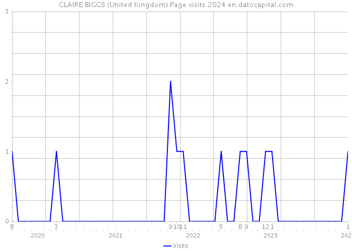 CLAIRE BIGGS (United Kingdom) Page visits 2024 