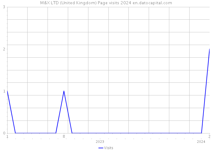 M&X LTD (United Kingdom) Page visits 2024 
